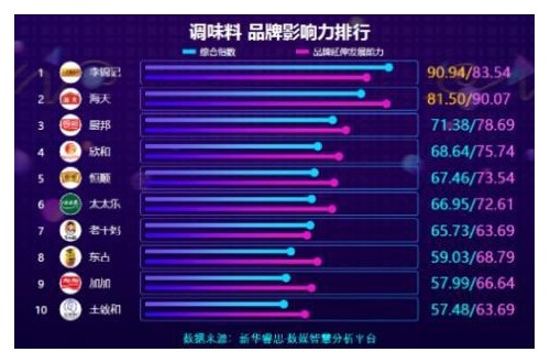 調(diào)味料品牌影響力排行