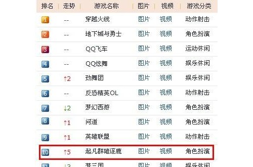 為大眾所喜愛的游戲 網(wǎng)絡(luò)免費游戲人氣排行榜
