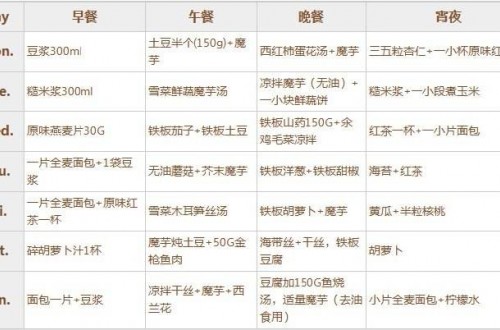 減肥食譜有哪些 如何才能在吃中輕松減肥？