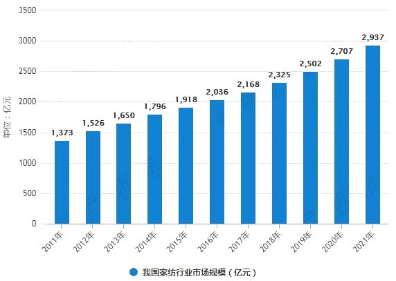 4萬人在線！慧聰網(wǎng)春曉計劃干貨分享：家紡家居產(chǎn)業(yè)全面解讀！ 