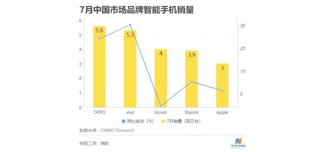 國產(chǎn)品牌厲害了！7月份國內(nèi)手機銷量出爐