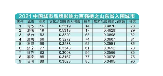 2021中國(guó)城市品牌影響力百?gòu)?qiáng)榜，山東城市文化旅游的密碼