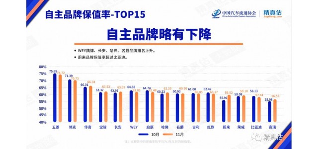 哪個(gè)自主品牌的價(jià)值留存率最高？最新的保值率排名告訴你！