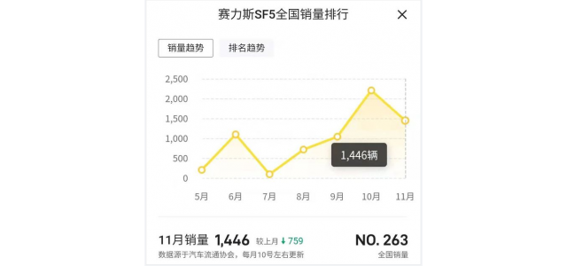 Selis  SF5賣得不好，還學(xué)著別人搞高端品牌