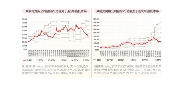 近5年、近10年及上市以來(lái)，估值一直偏低！這些優(yōu)秀的品牌公司可以考慮嗎？