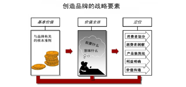 品牌的基本要素是什么？