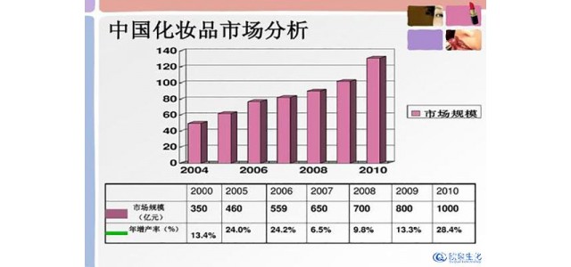 如何逆襲國內(nèi)化妝品市場的日化品牌？